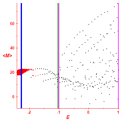 Peres lattice <M>